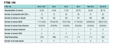 Analysis of progress at FTSE 100 companies