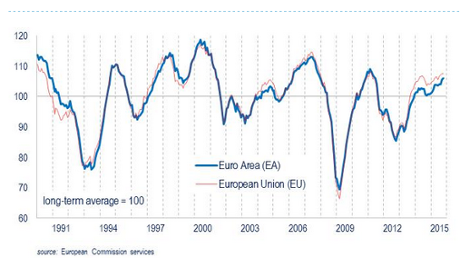EU economic sentiment