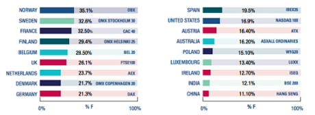 Performance by listed index.