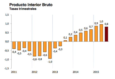 Spanish GDP