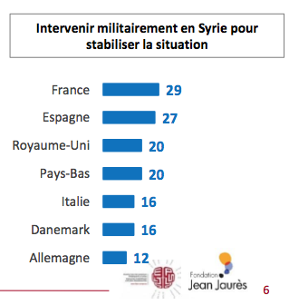 Graph: Percentages in favour of military intervention in Syria