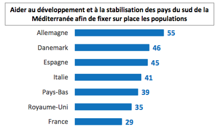 Graph: Percentages in favour of helping develop and stabilise southern Mediterranean countries