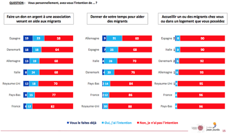 Graph: Percentages of voters intending to donate to organisations helping refugees; give their time to help refugees; accommodate refugees at their homes.