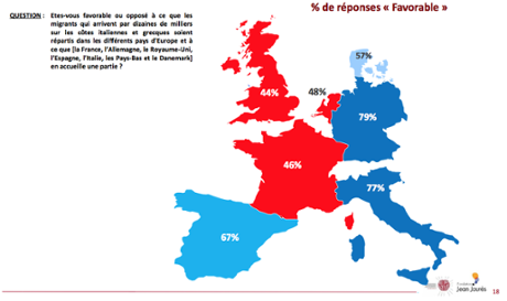 Graph: Percentages in favour of distributing the tens of thousands of refugees arriving on the Italian and Greek coasts between the seven EU nations (UK, Germany, Netherlands, Spain, Italy, France and Denmark).