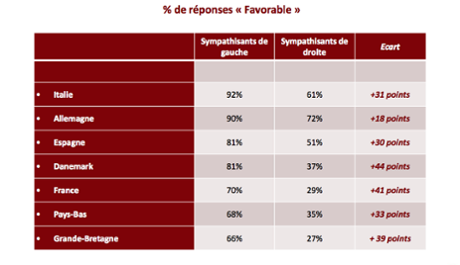 Graph: Attitudes of leftwing and rightwing voters to refugees.
