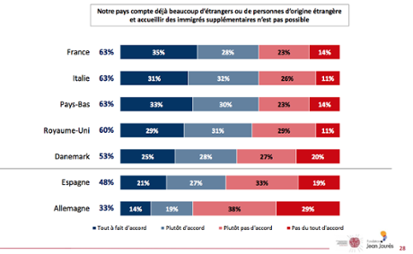 Graph: Percentages of voters who feel their countries already have too many people of foreign origin and cannot accommodate more immigrants.