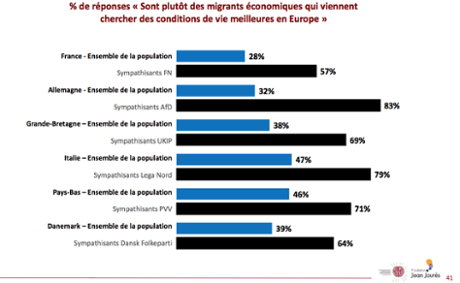 Graph: Percentages of voters who feel refugees are looking for better living conditions in Europe, and percentages of rightwing party supporters.