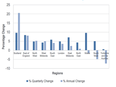 Scotland grows fastest
