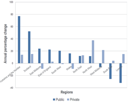 Construction output in Public and Private Housing