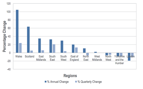 Infrastructure activity