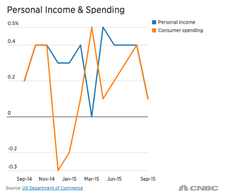 US consumer spending and income