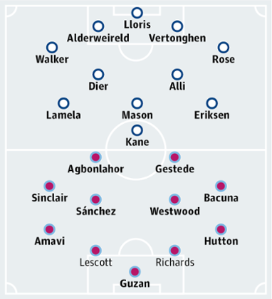Tottenham Hotspur v Aston Villa