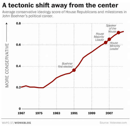 Republican House members' level of political ideology based on dw-nominate score created by Keith Poole and Howard Rosenthal.