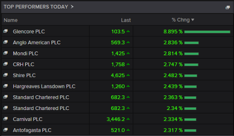 Top risers on the FTSE 100