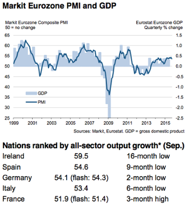 Eurozone PMIs, September 2015
