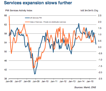 UK service PMI, September 2015