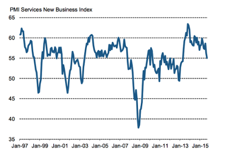New business growth slows