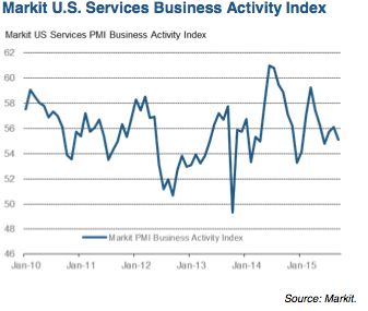 Markit service sector PMI