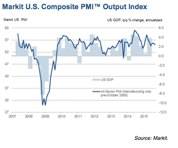 Markit composite index