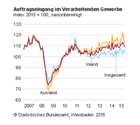 German industrial orders