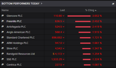 Biggest fallers on the FTSE 100, October 05 2015