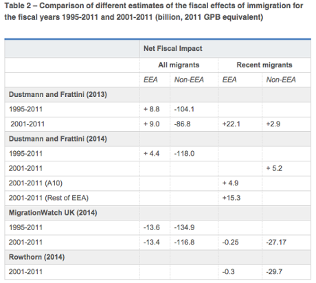 The fiscal impact of migration in the UK