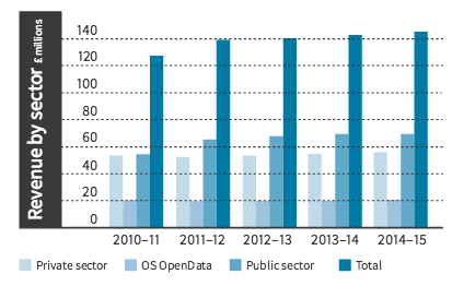 OS revenues