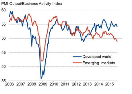 Global PMI/business activity.