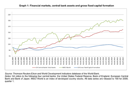 Quantitative easing has boosted share prices, not investment
