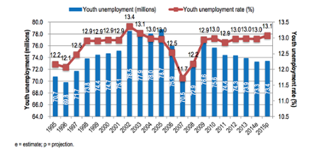 Global youth unemployment and unemployment rate, 1995−2015