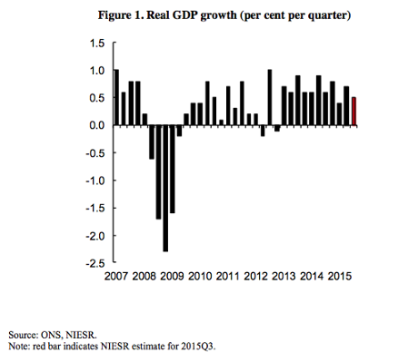 GDP growth.