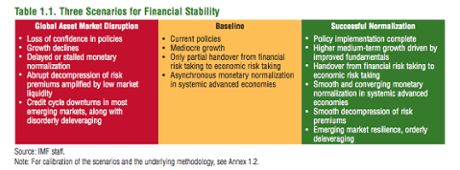 IMF scenarios