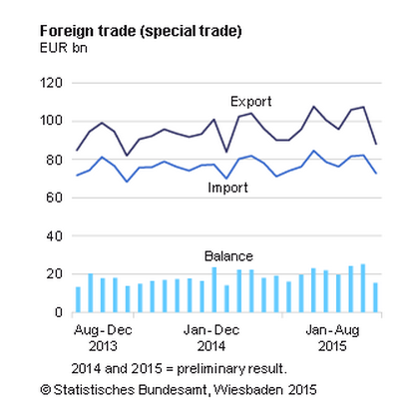 German trade data, August 2015
