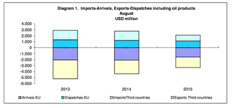 Greek trade data