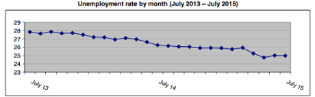 Greek unemployment rate, July 2015
