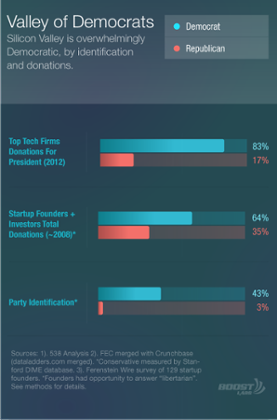 The tech industry is overwhelmingly Democrat