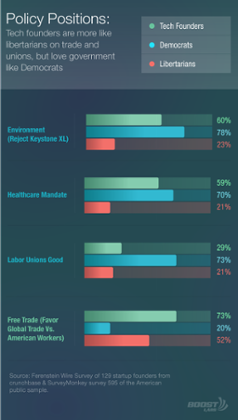 Policy positions of tech industry, vs traditional Democrat and Republican standpoints