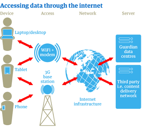 What happens when you access data in the digital ecosystem?