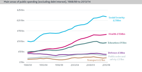 Main areas of spending