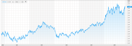 The pound against the euro