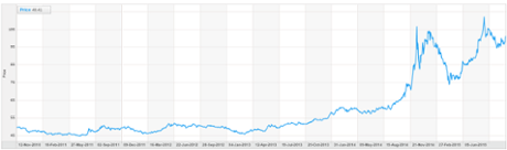 Pound against the Russian rouble