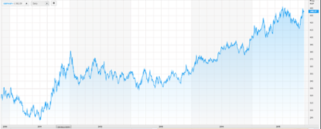 The pound against the Hungarian forint