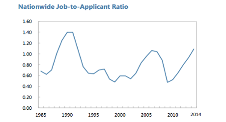 Japan's jobs to applicant ratio
