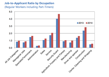 Security guard and construction worker shortages