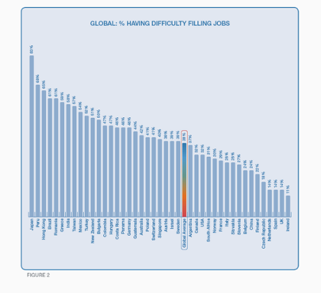 Difficulty filling jobs