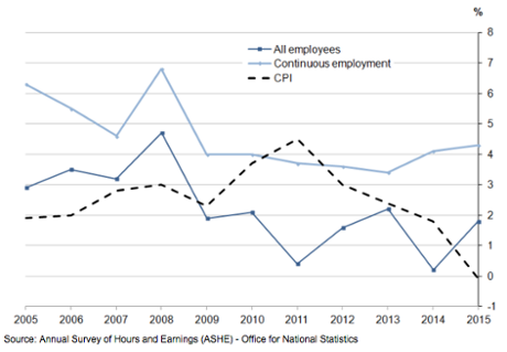 A graph showing annual percentage change in median full-time gross weekly earnings