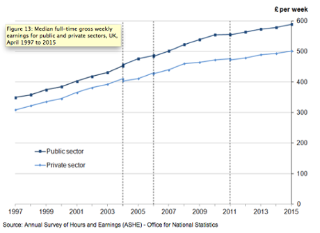 A graph showing median full-time gross weekly earnings for the public and private sectors in UK
