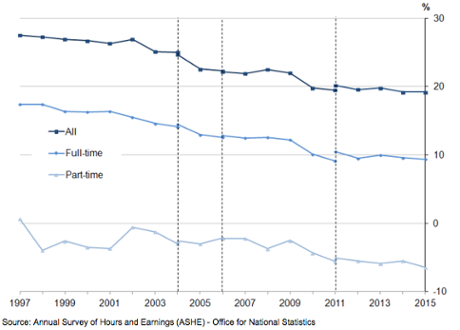 A graph showing the gender pay gap for median gross hourly earnings, excluding overtime