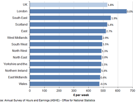 A graph showing median full-time gross weekly earnings and percentage change from previous year by region