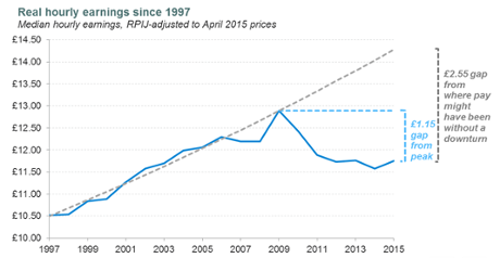Real hourly earnings since 1997
